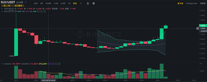 LD Capital：厚积薄发的新公链——Sui的近期发展