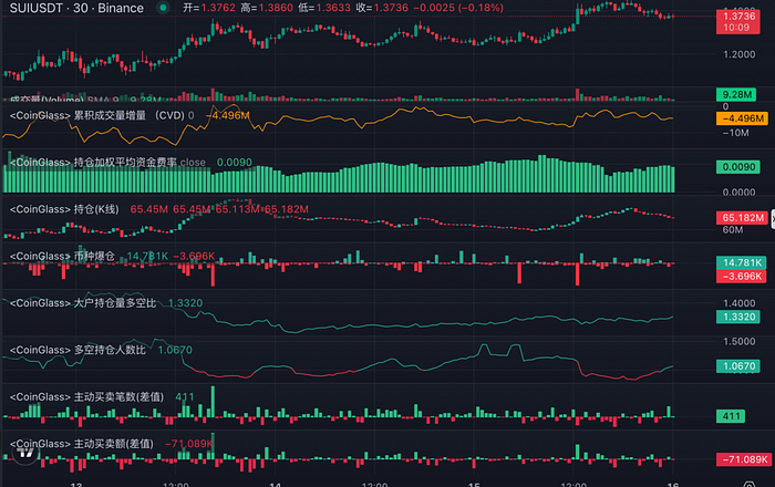 LD Capital：厚积薄发的新公链——Sui的近期发展