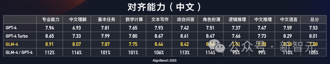 国产「GPTs」登场!清华系重磅发布GLM-4全家桶,性能可达90% GPT-4