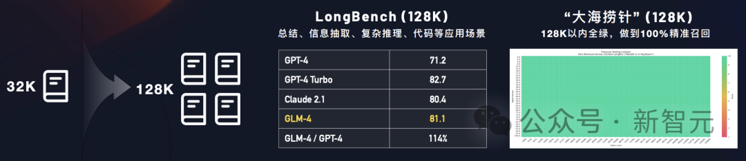 国产「GPTs」登场!清华系重磅发布GLM-4全家桶,性能可达90% GPT-4