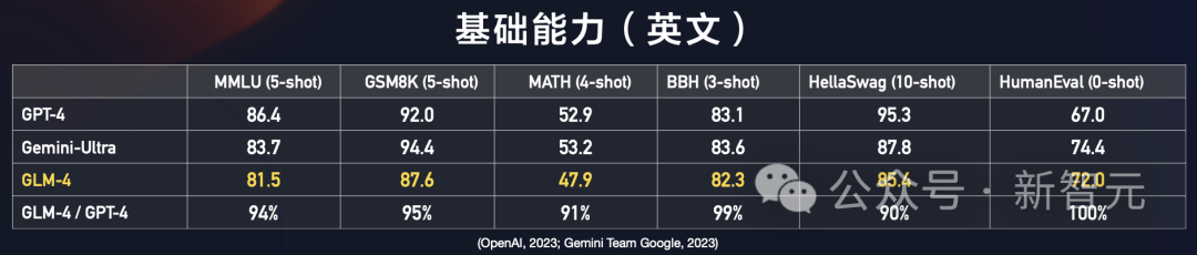 国产「GPTs」登场!清华系重磅发布GLM-4全家桶,性能可达90% GPT-4