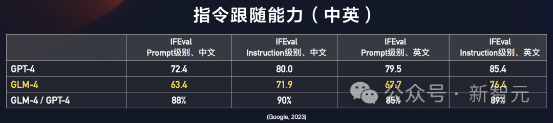国产「GPTs」登场!清华系重磅发布GLM-4全家桶,性能可达90% GPT-4