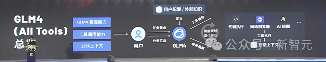 国产「GPTs」登场!清华系重磅发布GLM-4全家桶,性能可达90% GPT-4