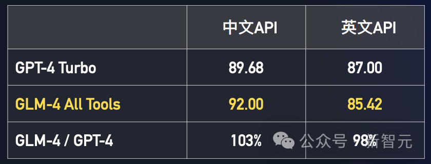 国产「GPTs」登场!清华系重磅发布GLM-4全家桶,性能可达90% GPT-4
