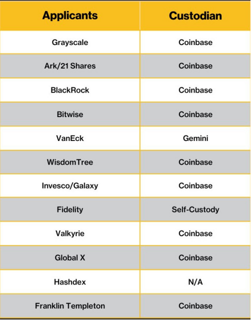 比特币现货ETF通过后:上市即大跌,机构打擂台,Coinbase引争议