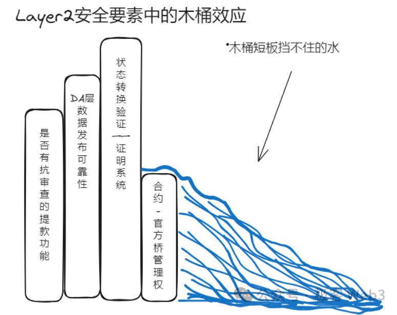 用木桶理论拆解比特币及以太坊的Layer2安全模型与风险指标