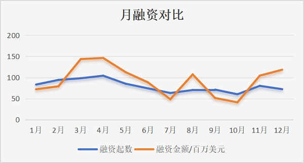 近千笔融资超百亿美元:一览 2023 Web3 一级市场晴雨表