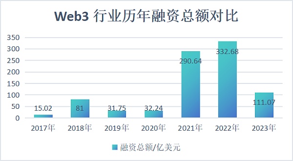 近千笔融资超百亿美元:一览 2023 Web3 一级市场晴雨表