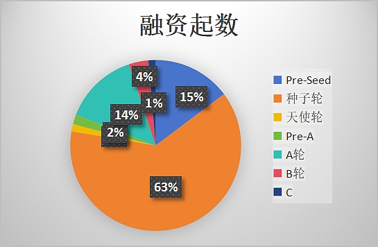 近千笔融资超百亿美元:一览 2023 Web3 一级市场晴雨表