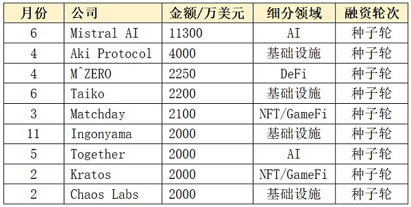 近千笔融资超百亿美元:一览 2023 Web3 一级市场晴雨表