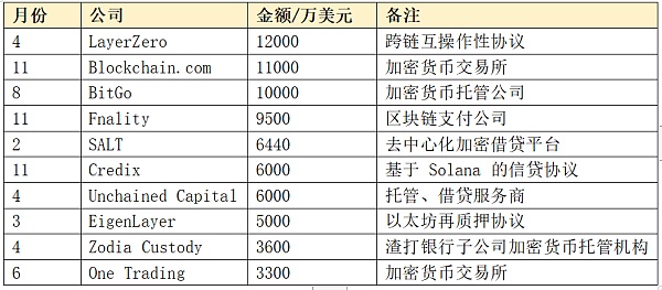近千笔融资超百亿美元:一览 2023 Web3 一级市场晴雨表