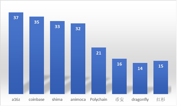 近千笔融资超百亿美元:一览 2023 Web3 一级市场晴雨表