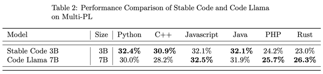 Stability AI发布Stable Code 3B模型,没有GPU也能本地运行