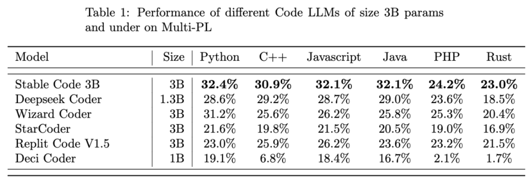 Stability AI发布Stable Code 3B模型,没有GPU也能本地运行