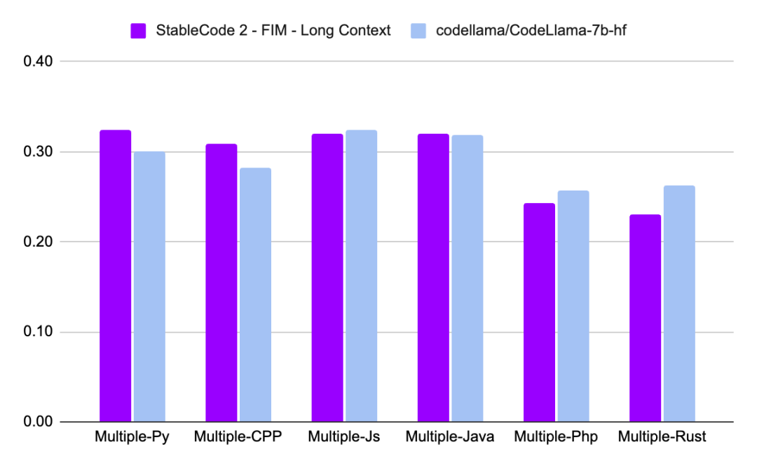 Stability AI发布Stable Code 3B模型,没有GPU也能本地运行