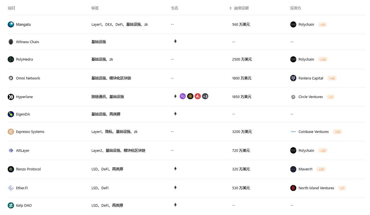 赚取多倍积分，EigenLayer 12个周边项目盘点