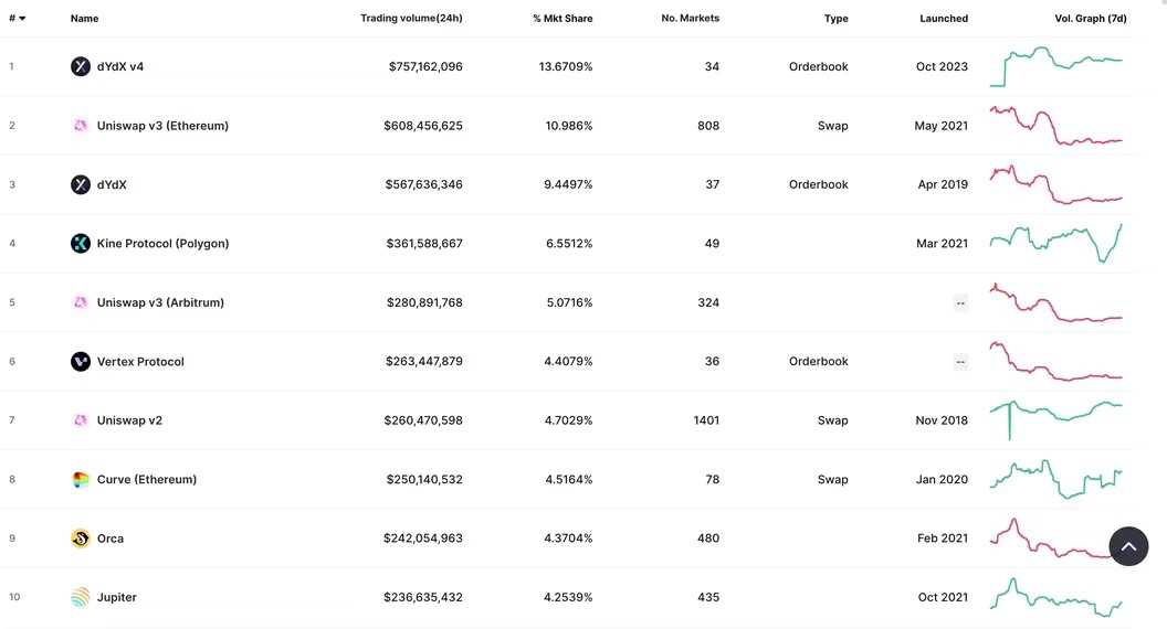 <b>dYdX超越Uniswap成为24小时交易量最大的DEX</b>