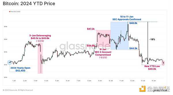 Glassnode :现货比特币 ETF 已经被定价了吗?