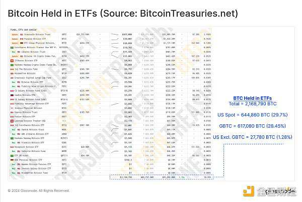 Glassnode :现货比特币 ETF 已经被定价了吗?