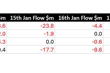 美国比特币现货ETF获批后，欧洲四大比特币ETP资金流出约1.06亿美元