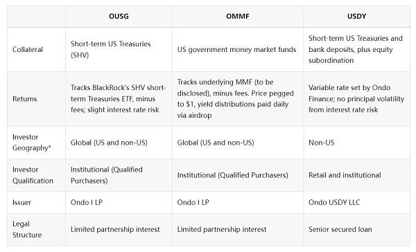 除了美债 RWA Ondo Finance 还需要更多