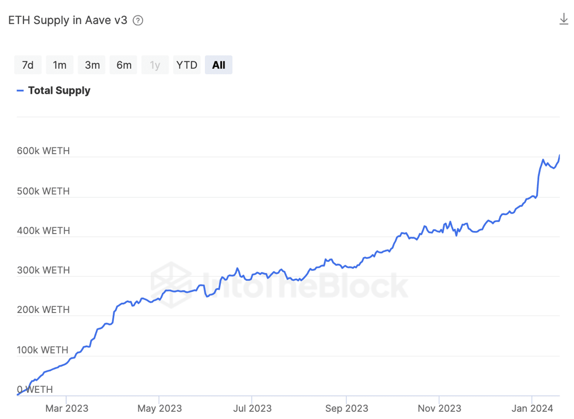 <b>在Aave V3部署的ETH数量超60万枚，再创新高</b>