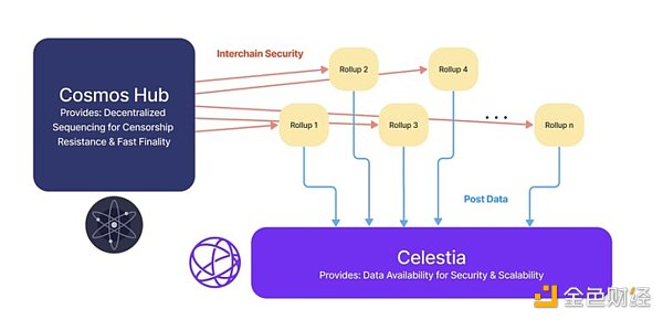 Celestia：以太坊 DA 最大的竞争对手