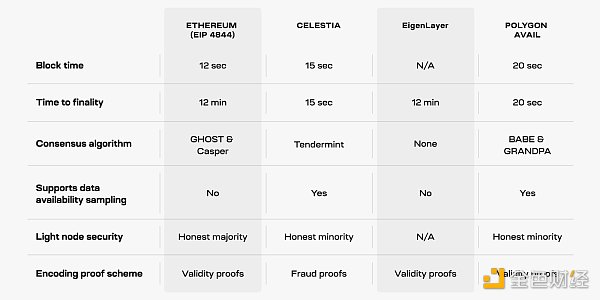 Celestia：以太坊 DA 最大的竞争对手