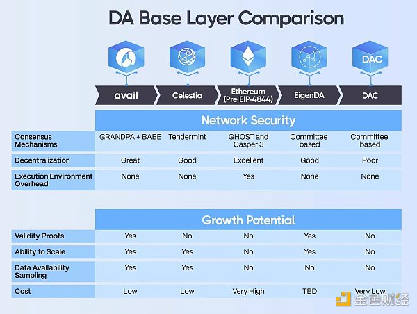Celestia：以太坊 DA 最大的竞争对手