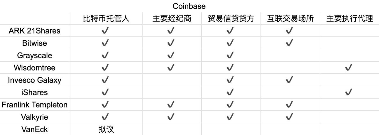 首周破百亿,深挖比特币 ETF 背后的大赢家