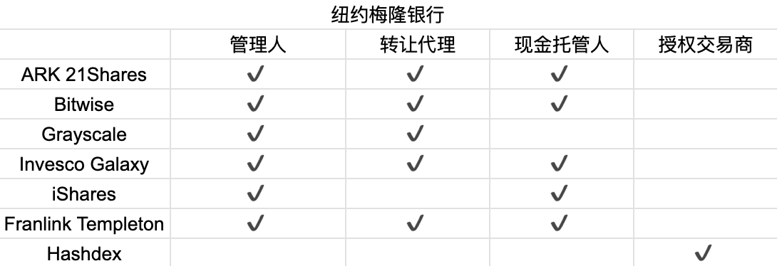 首周破百亿,深挖比特币 ETF 背后的大赢家