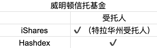 首周破百亿,深挖比特币 ETF 背后的大赢家