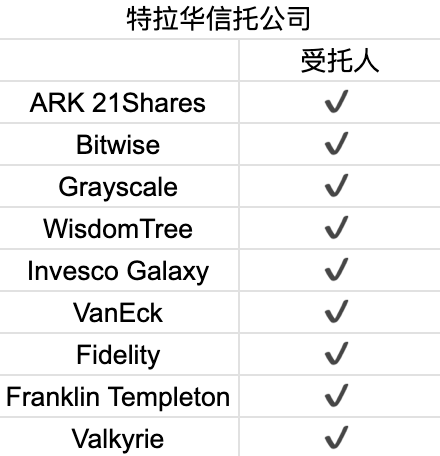 首周破百亿,深挖比特币 ETF 背后的大赢家