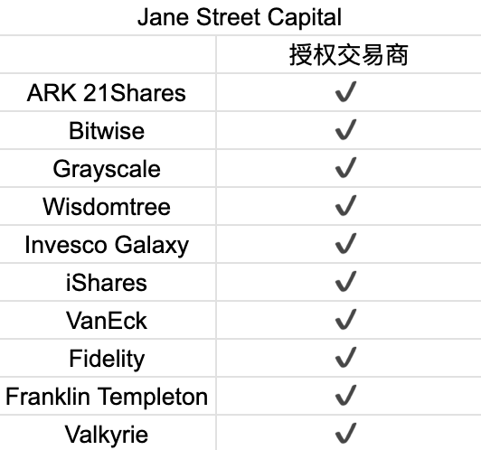 首周破百亿,深挖比特币 ETF 背后的大赢家