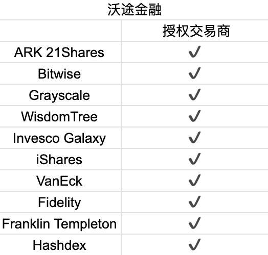 首周破百亿,深挖比特币 ETF 背后的大赢家