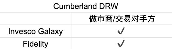 首周破百亿,深挖比特币 ETF 背后的大赢家