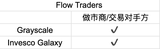 首周破百亿,深挖比特币 ETF 背后的大赢家