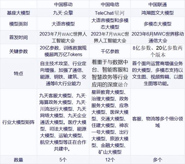 运营商大模型,数字中国的一枚“落子”