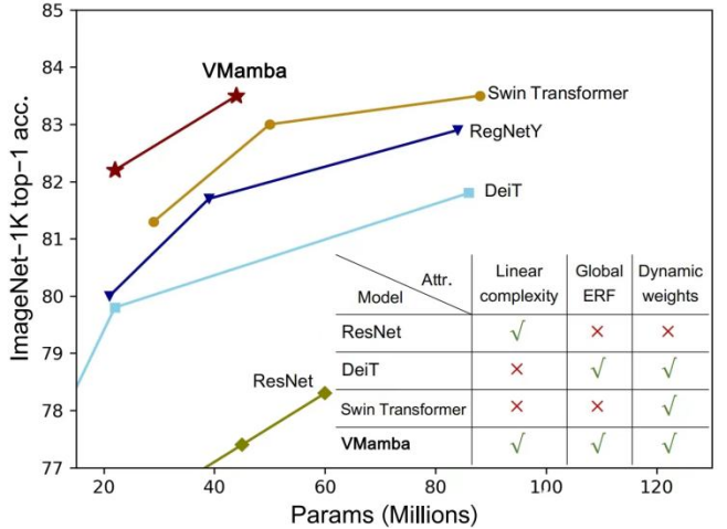 视觉Mamba模型的Swin时刻,中国科学院、华为等推出VMamba