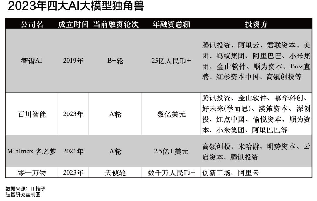 AI狂飙,谁是中国独角兽背后的「超级买家」?