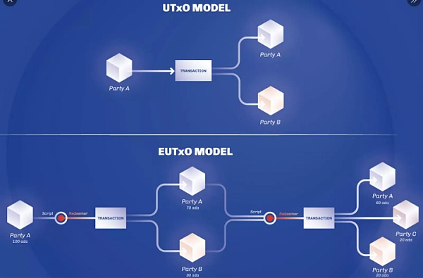 从BTC到Sui、ADA与Nervos：UTXO模型及其相关扩展