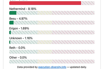 <b>约84%以太坊验证器由Geth提供支持，引发以太坊客户端多样性欠缺担忧</b>