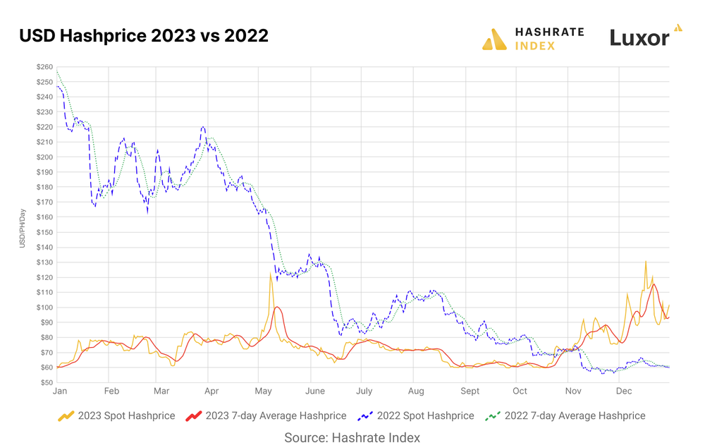 HashrateIndex:大逆转,回望 2023 年比特币矿业