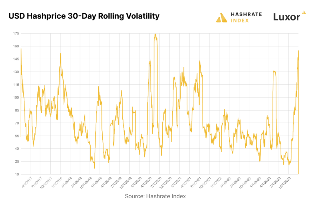 HashrateIndex:大逆转,回望 2023 年比特币矿业