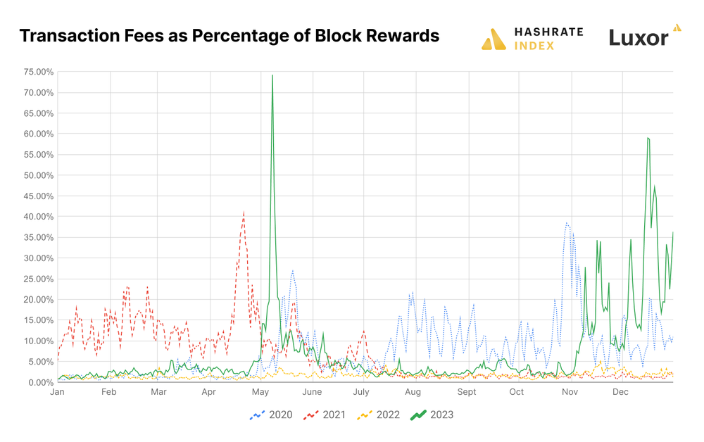 HashrateIndex:大逆转,回望 2023 年比特币矿业