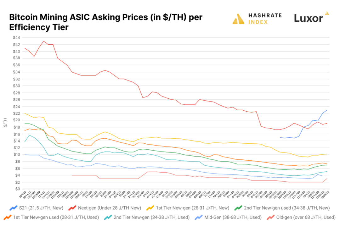 HashrateIndex:大逆转,回望 2023 年比特币矿业
