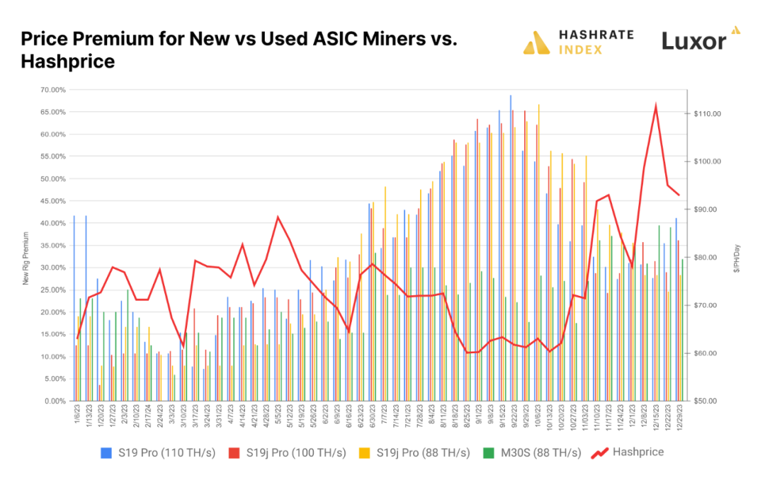 HashrateIndex:大逆转,回望 2023 年比特币矿业