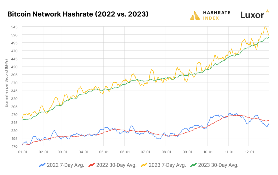 HashrateIndex:大逆转,回望 2023 年比特币矿业