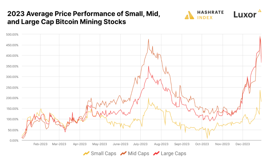 HashrateIndex:大逆转,回望 2023 年比特币矿业