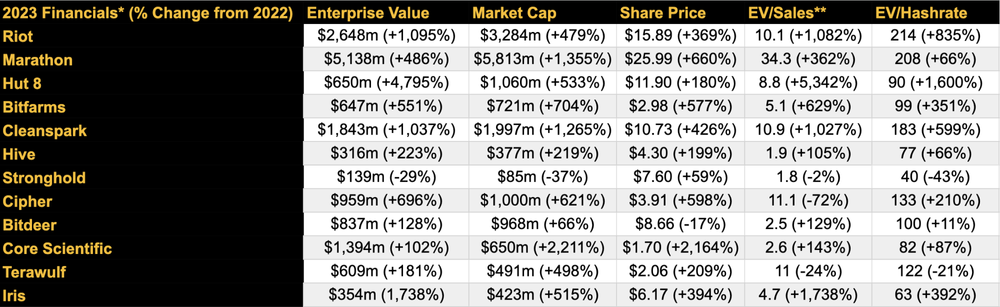 HashrateIndex:大逆转,回望 2023 年比特币矿业